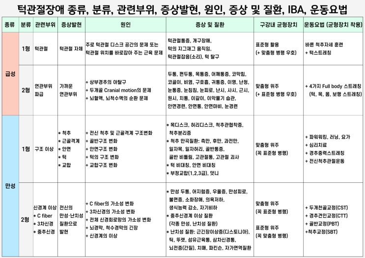 턱관절장애 4단계, 단계별 질환, 치료시 사용하는 구강내 균형장치와 쾌유에 도움되는 운동요법