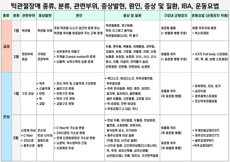 턱관절장애 4단계, 단계별 질환, 치료시 사용하는 구강내 균형장치와 쾌유에 도움되는 운동요법