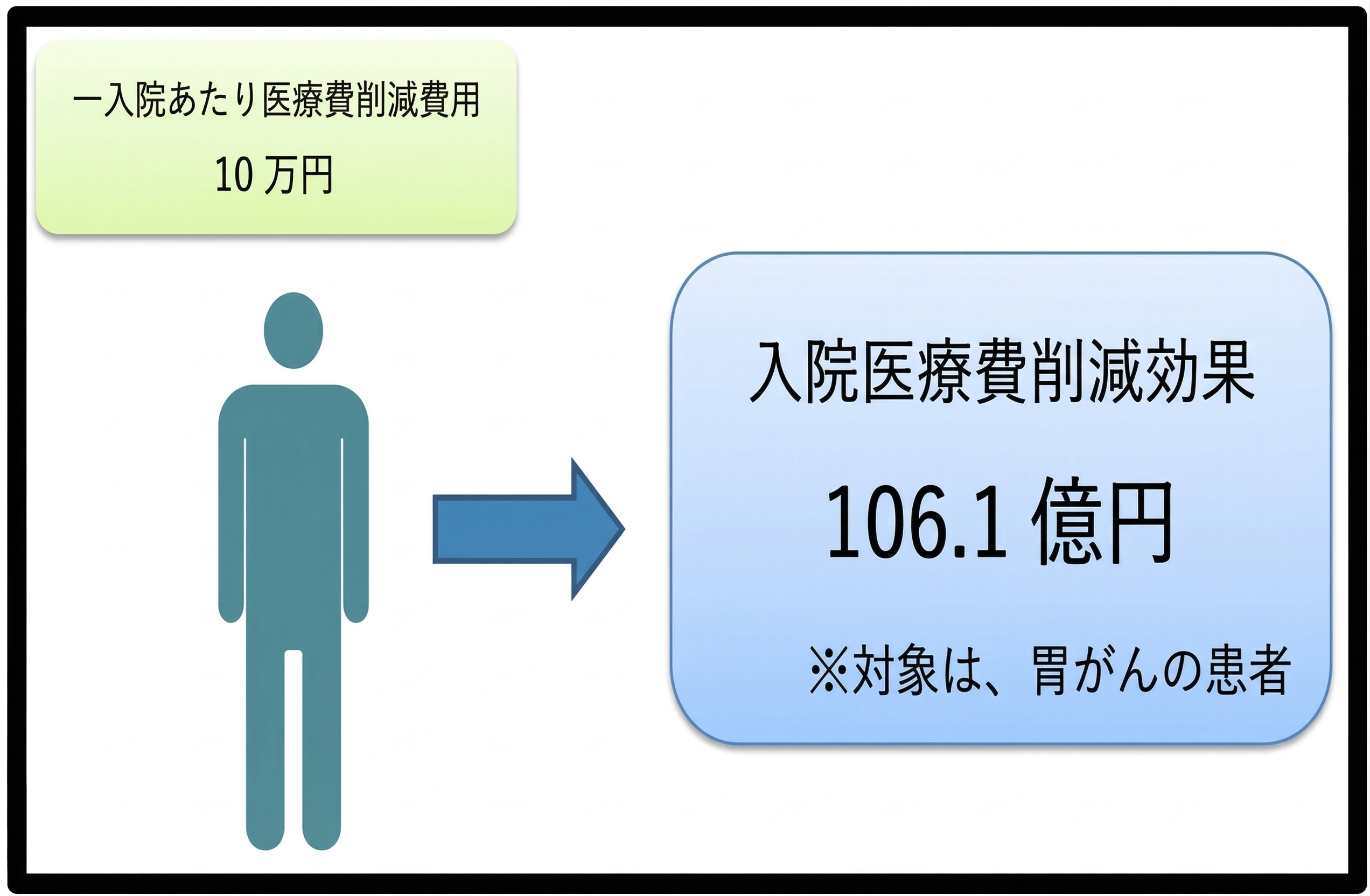위암 수술환자 육군자탕 투여 의료비 절감
