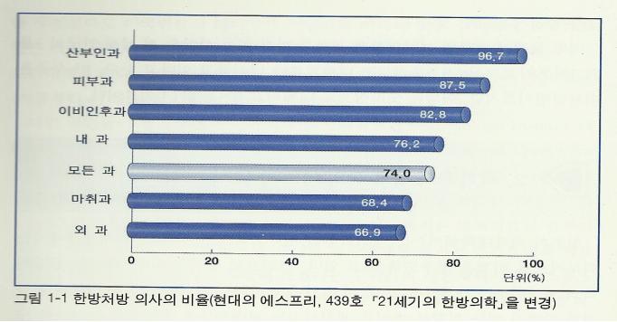 현대한의학 바로알기: 선진국이 검증한 한약의 안전성과 치료 효과