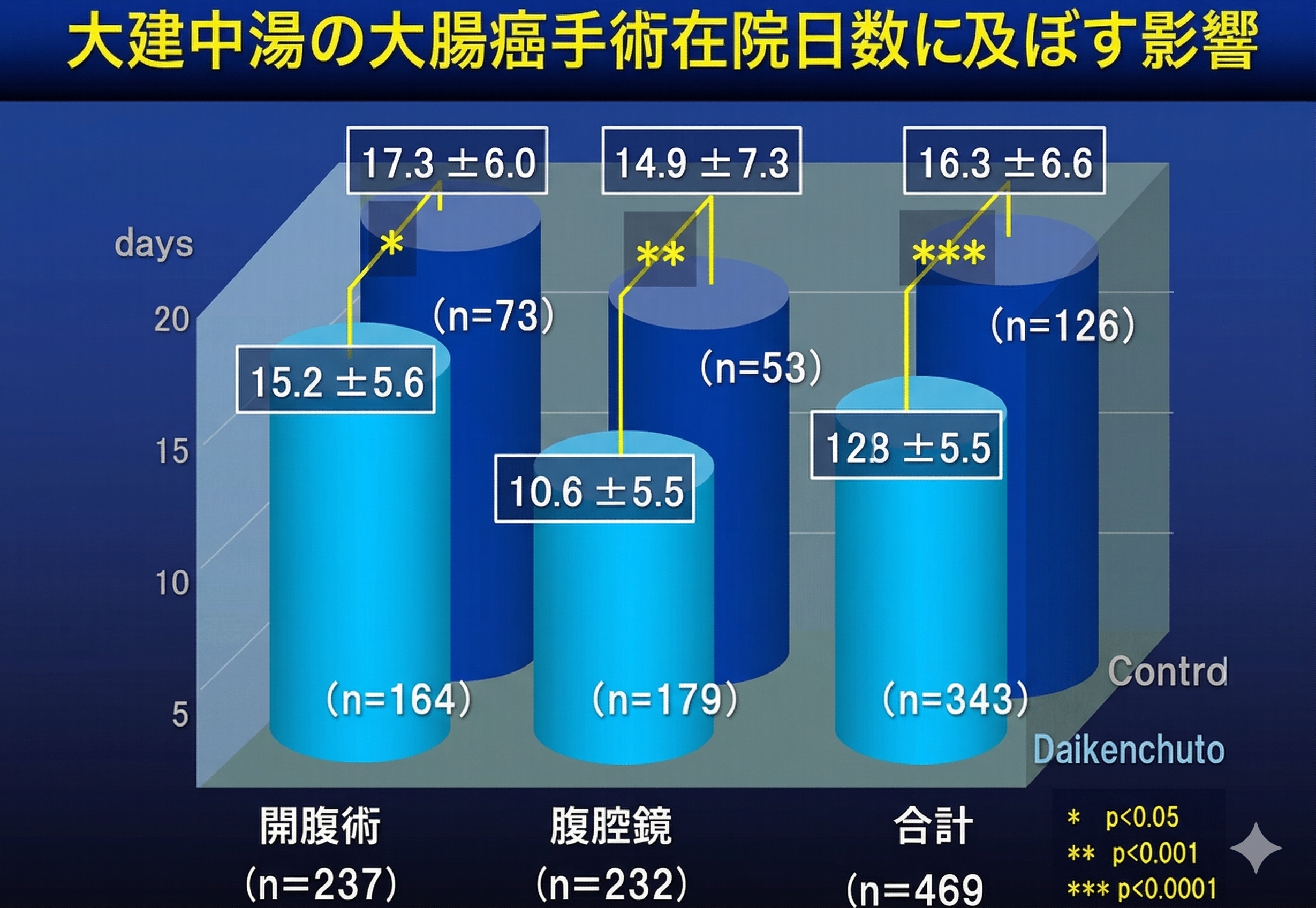 대장암 수술환자 대건중탕 투여 효과