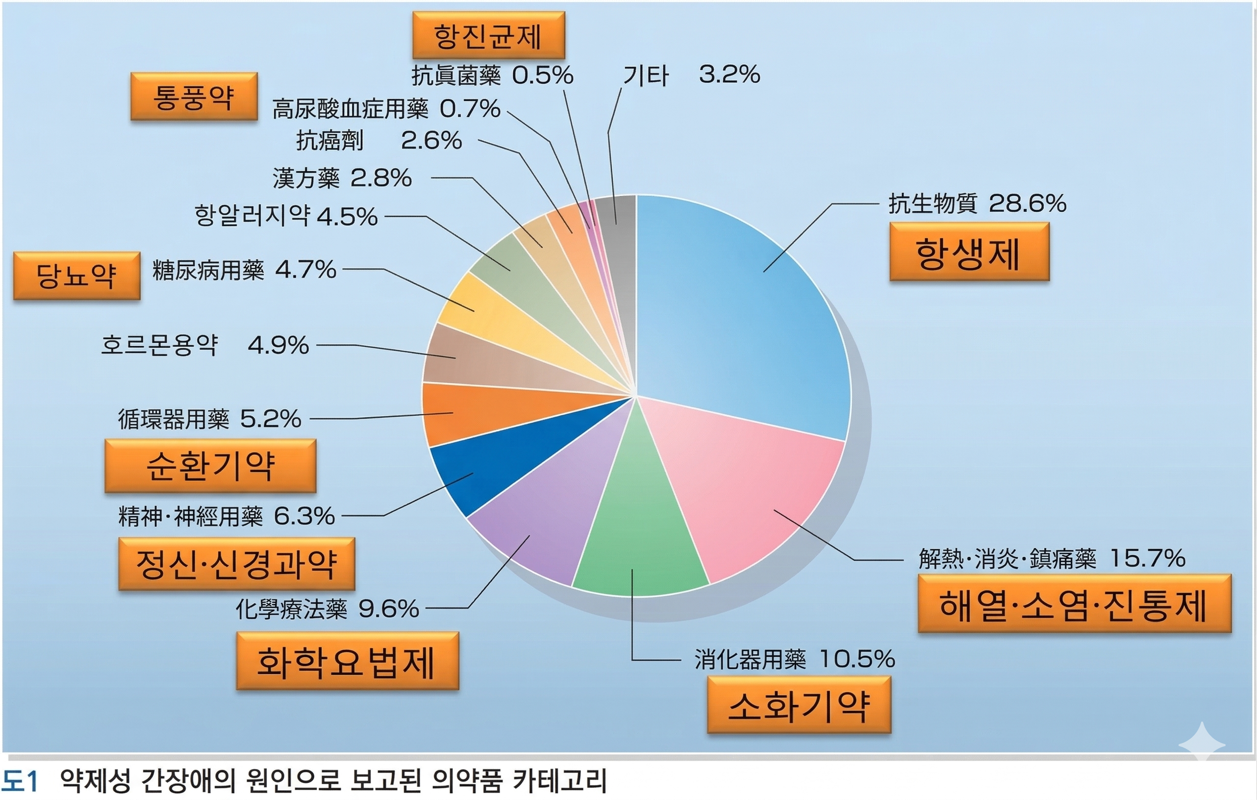 약인성 간장애