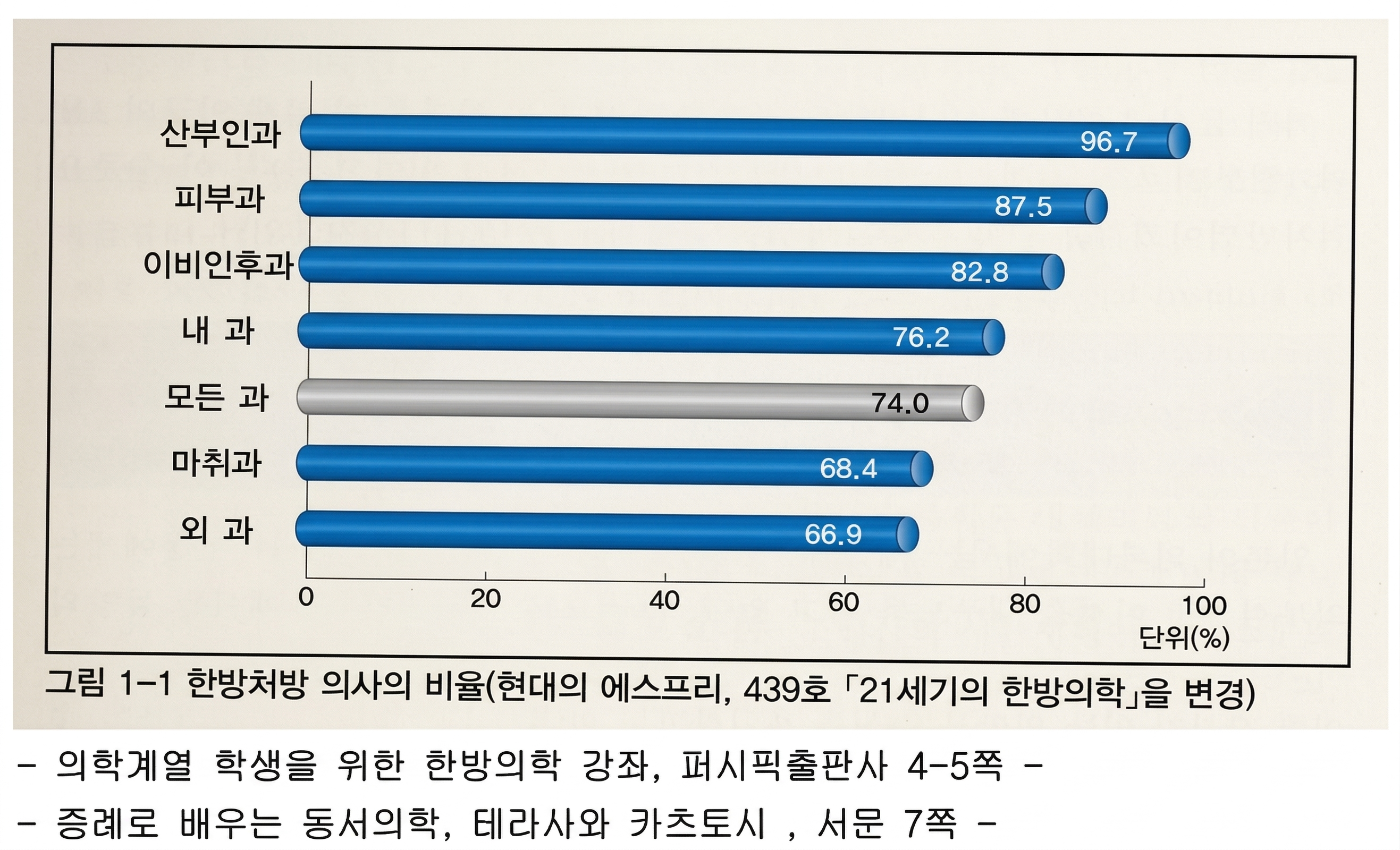 한방처방 의사 비율